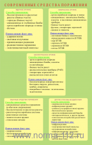 C27 Стенд "Современные средства поражения" 1100*700